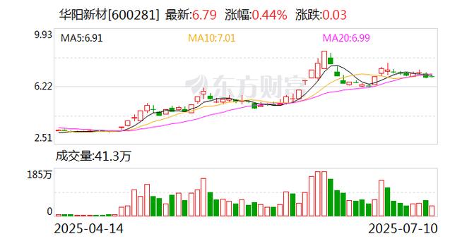 600281華陽(yáng)新材料，600281股票